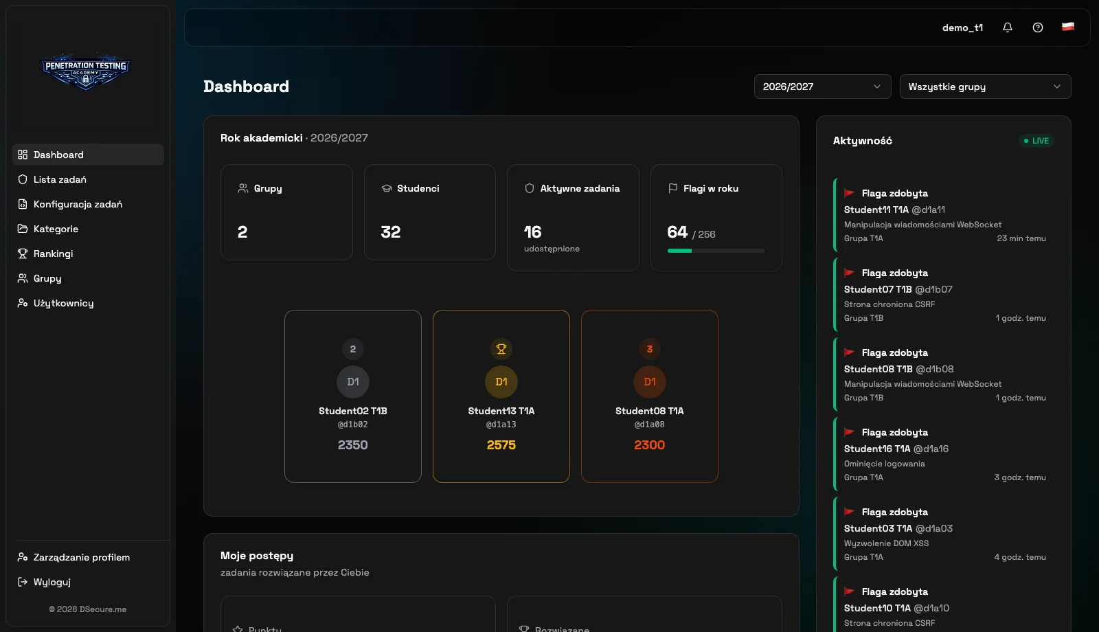 Dashboard prowadzącego PentestCamp z podsumowaniem grup, aktywności i postępu